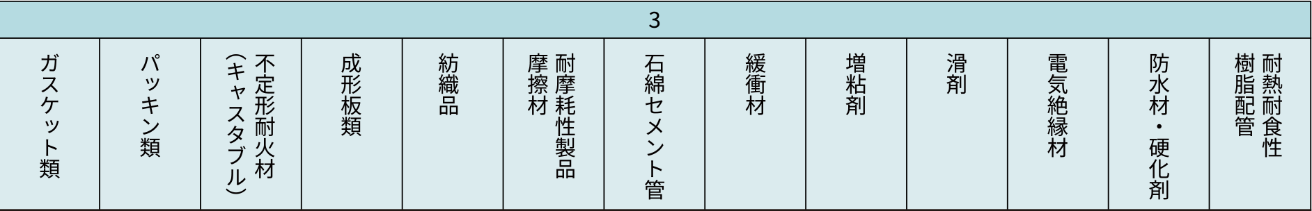 レベル３資材について